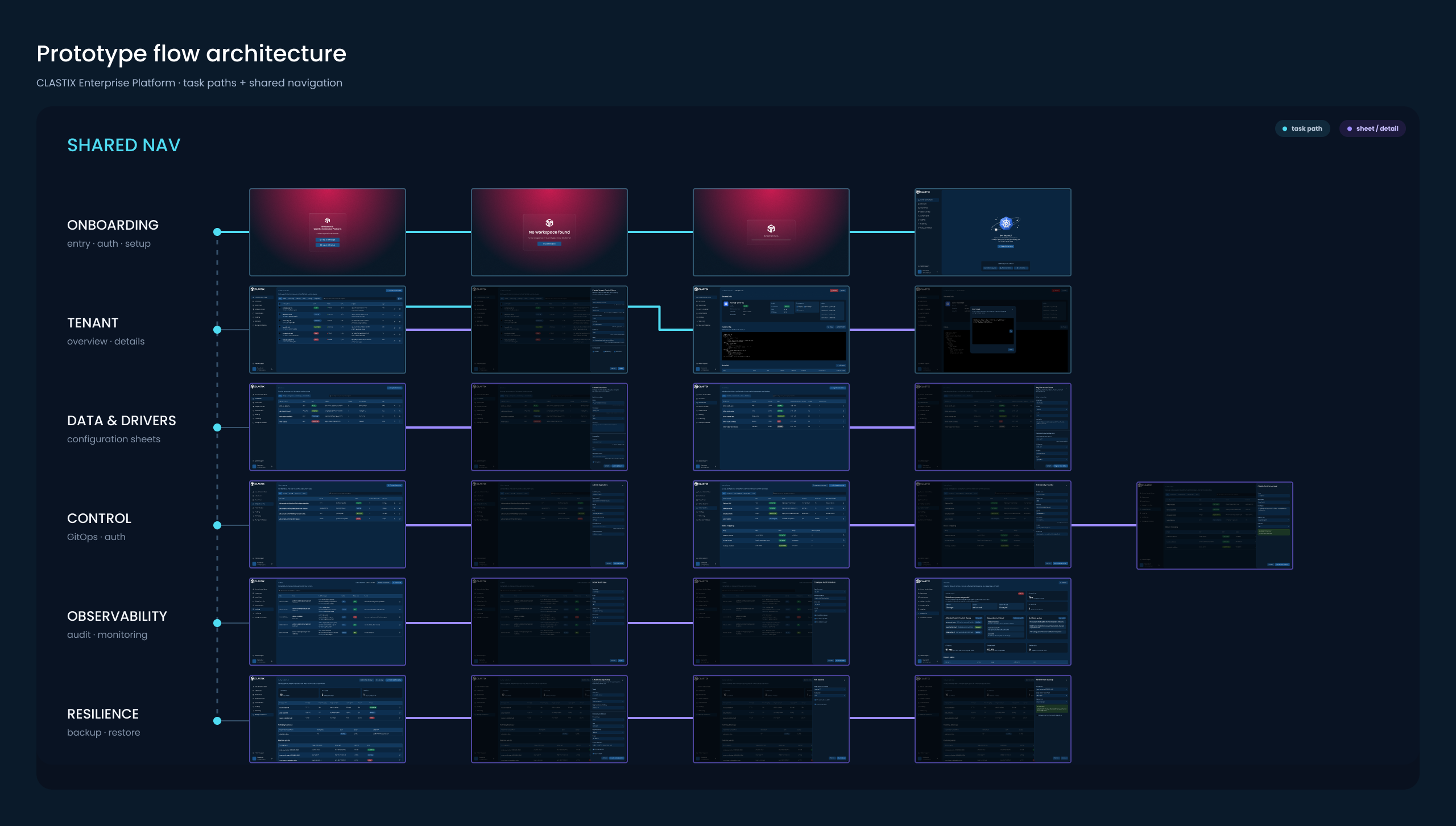 The prototype flow map: screens connected by interaction links