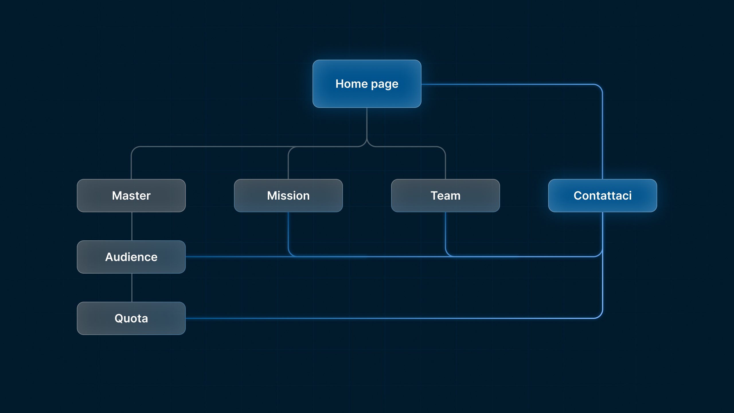 Reconstructed site map connecting Home, Master, Mission, Team and Contact, with Audience and Enrolment fee under Master
